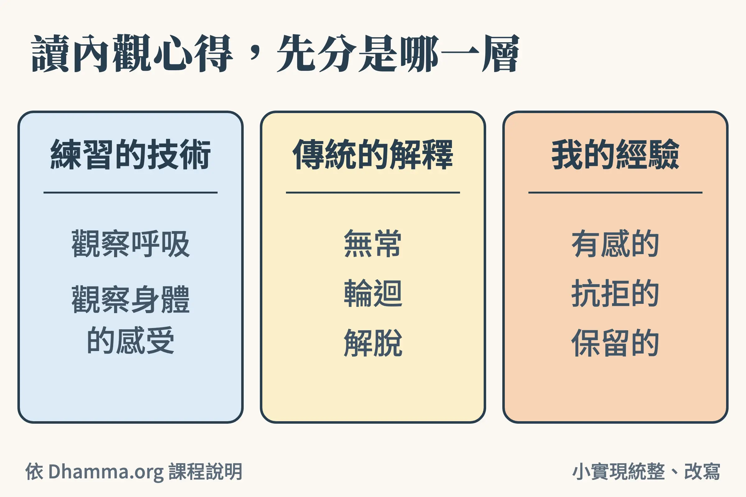 內觀的三層:練習的技術、傳統的解釋、個人的經驗