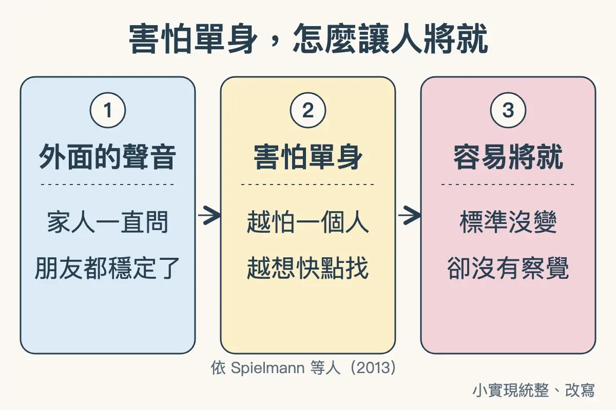 害怕單身怎麼讓人將就：外面的聲音（家人一直問、朋友都穩定了）→ 害怕單身（越怕一個人、越想快點找）→ 容易將就（標準沒變、卻沒有察覺）