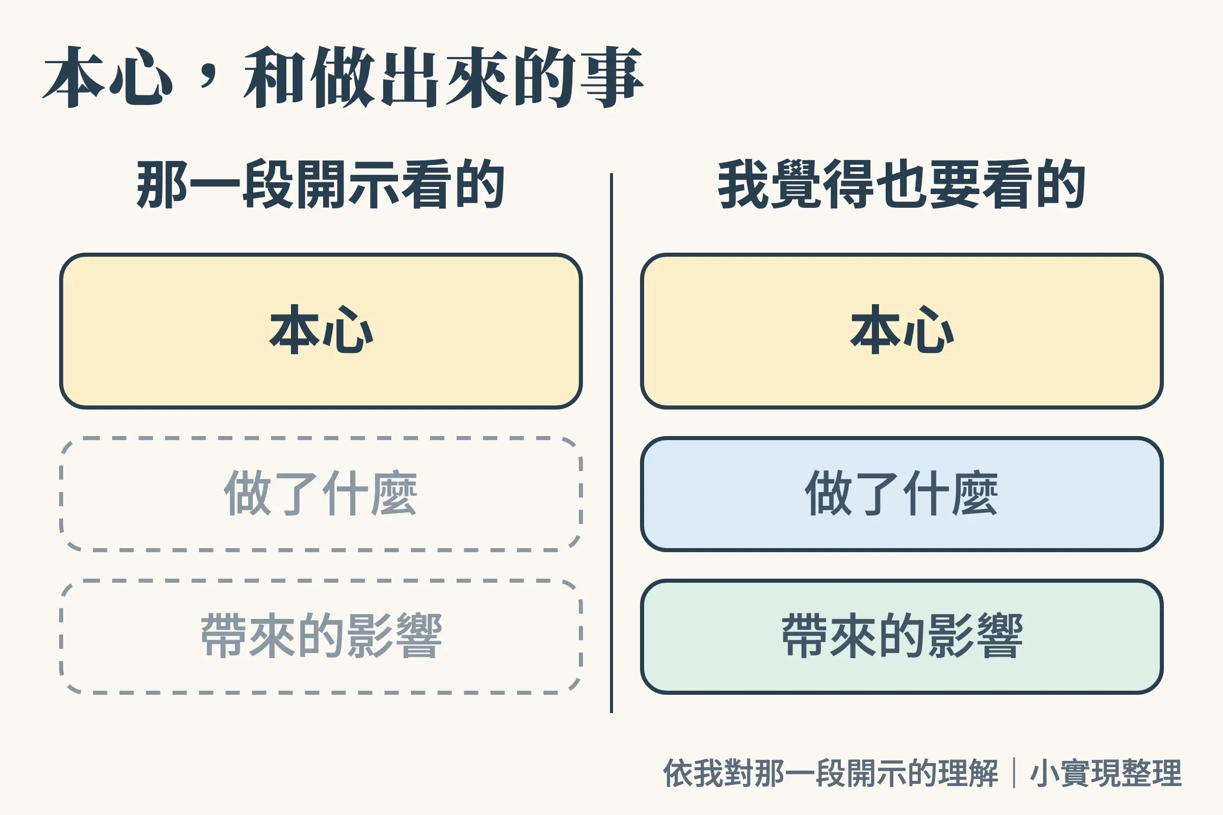 本心和做出來的事:左邊只看本心,右邊同時看本心、做了什麼、帶來的影響